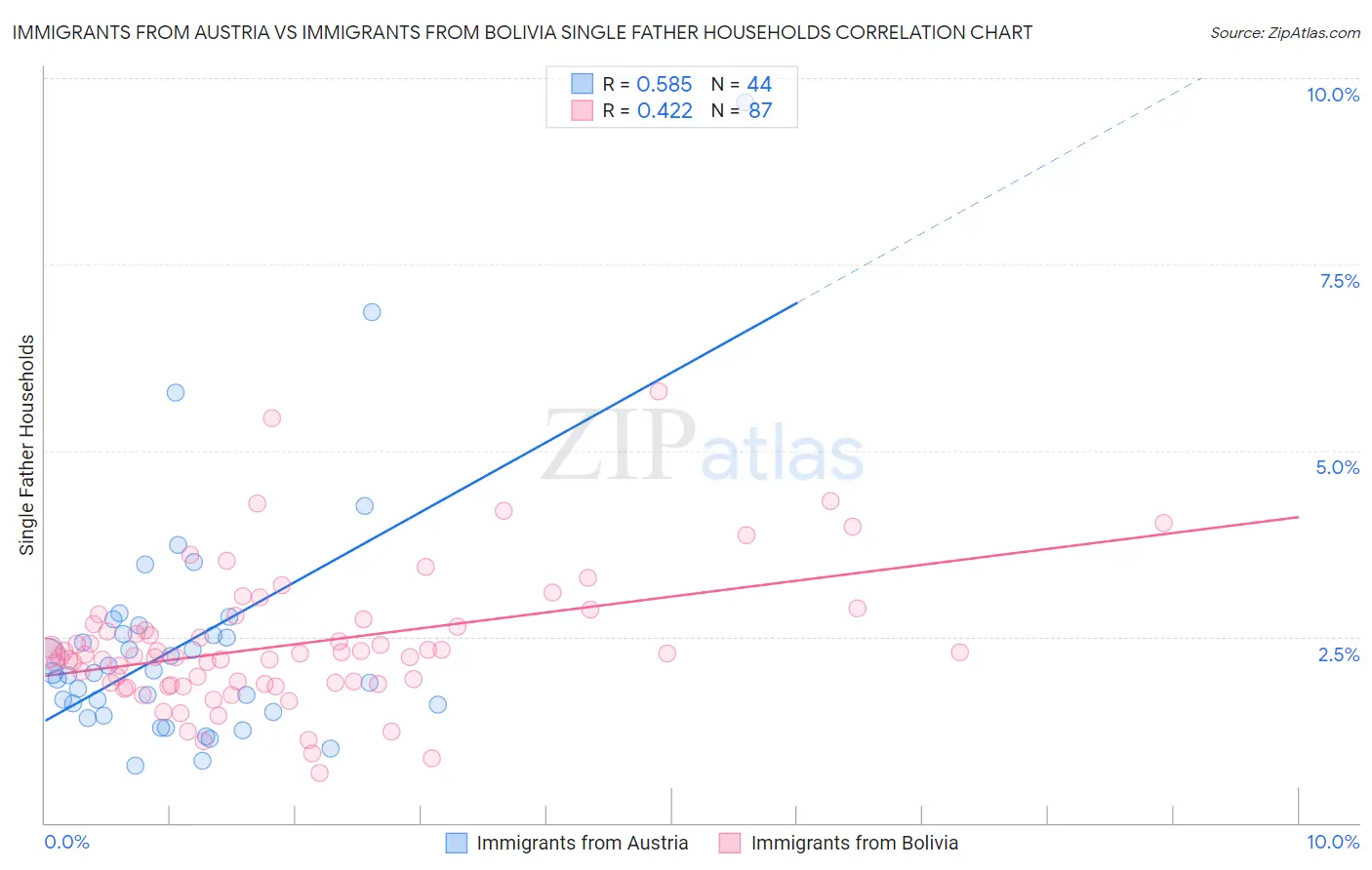Immigrants from Austria vs Immigrants from Bolivia Single Father Households