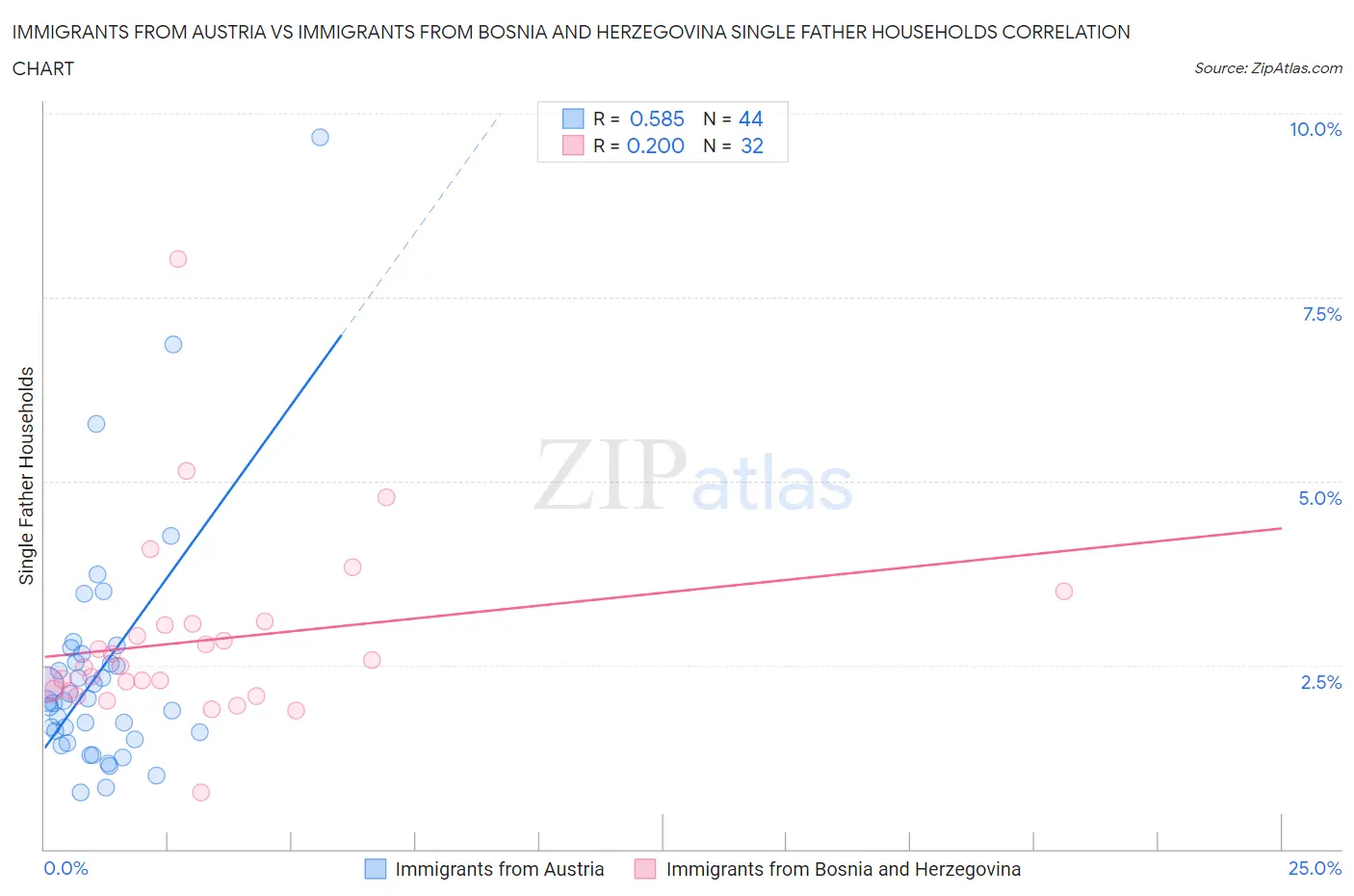 Immigrants from Austria vs Immigrants from Bosnia and Herzegovina Single Father Households