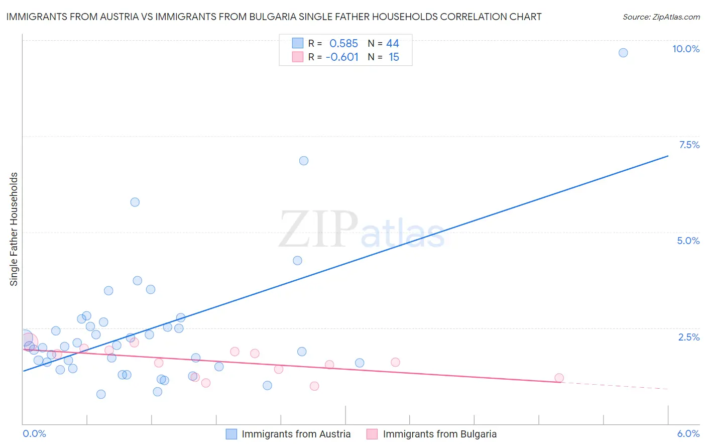 Immigrants from Austria vs Immigrants from Bulgaria Single Father Households