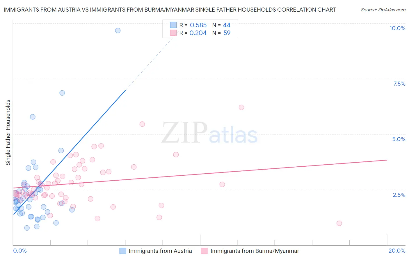 Immigrants from Austria vs Immigrants from Burma/Myanmar Single Father Households