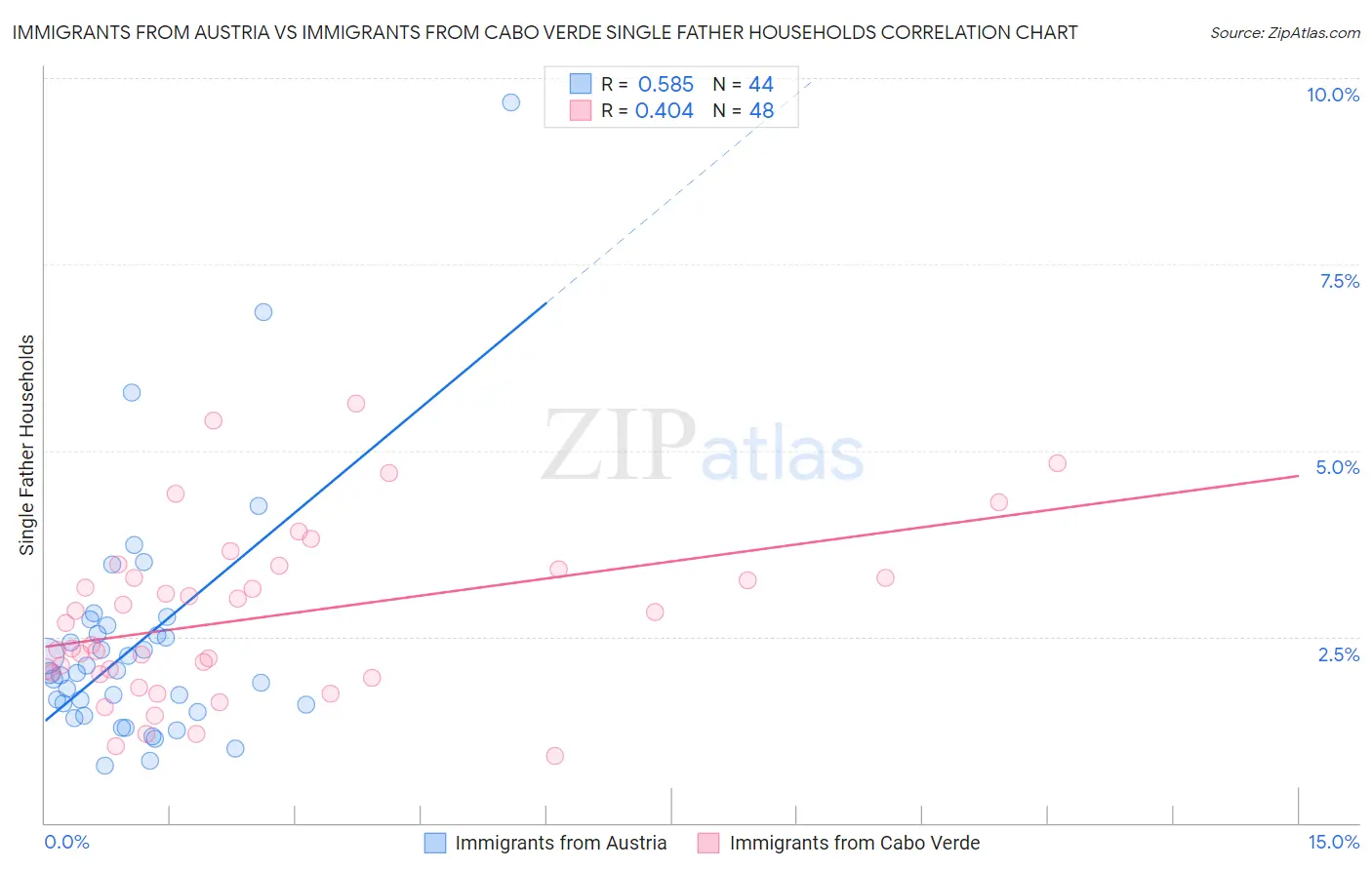 Immigrants from Austria vs Immigrants from Cabo Verde Single Father Households