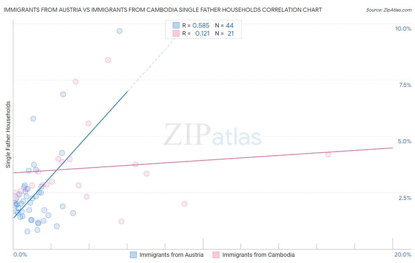 Immigrants from Austria vs Immigrants from Cambodia Single Father Households