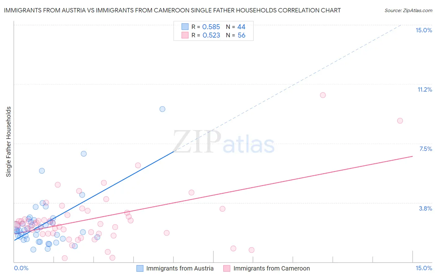 Immigrants from Austria vs Immigrants from Cameroon Single Father Households