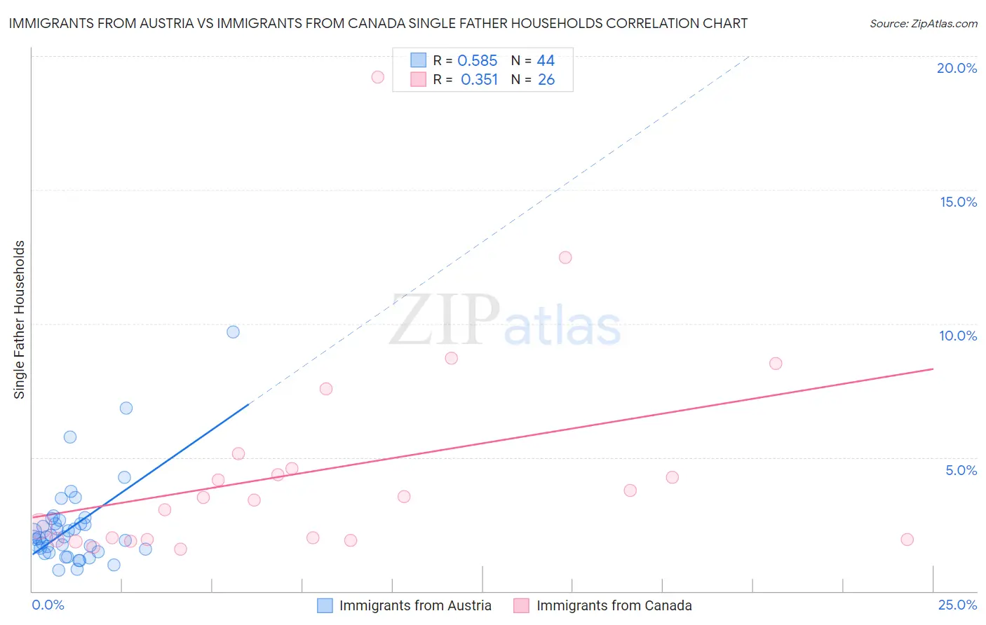 Immigrants from Austria vs Immigrants from Canada Single Father Households