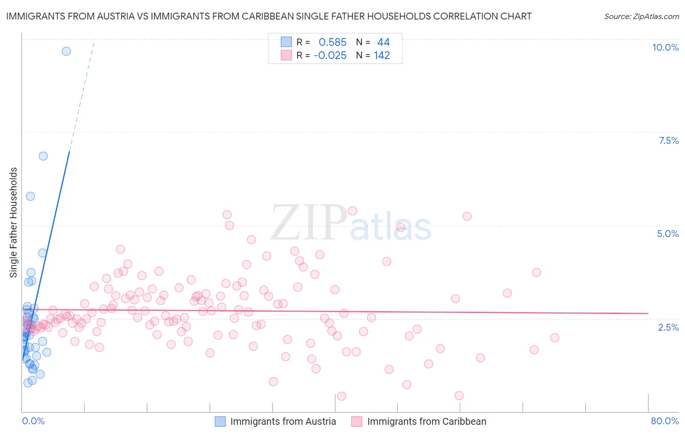 Immigrants from Austria vs Immigrants from Caribbean Single Father Households