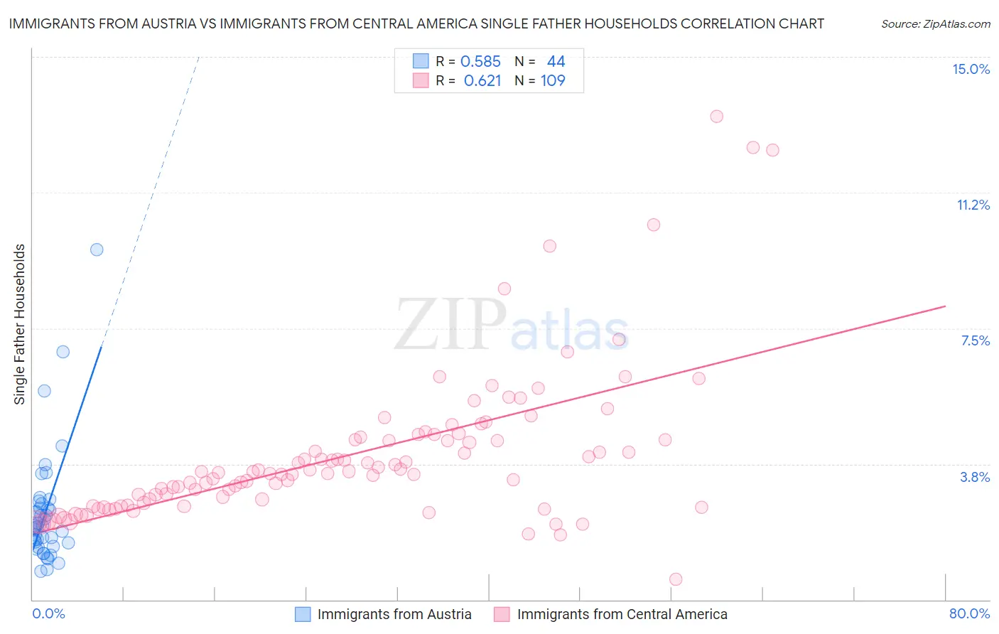 Immigrants from Austria vs Immigrants from Central America Single Father Households