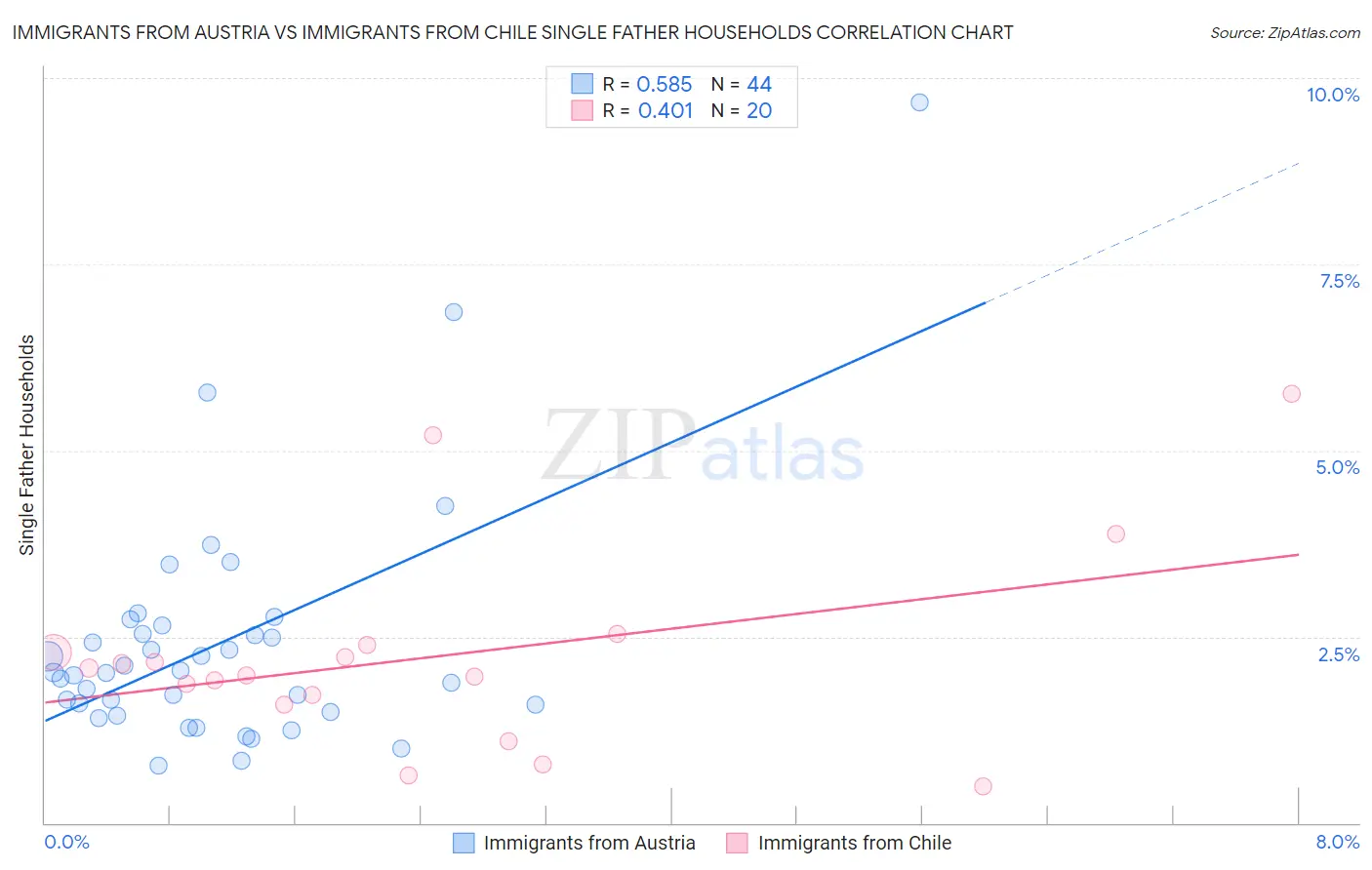 Immigrants from Austria vs Immigrants from Chile Single Father Households