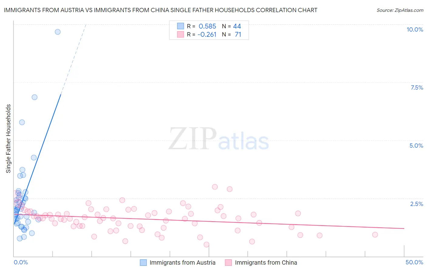 Immigrants from Austria vs Immigrants from China Single Father Households