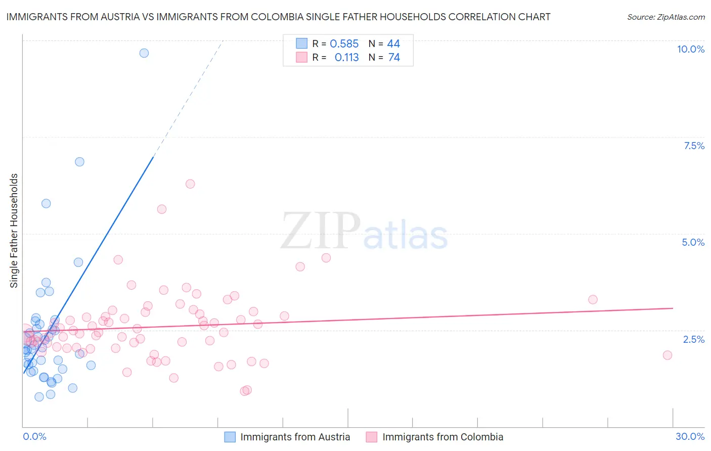 Immigrants from Austria vs Immigrants from Colombia Single Father Households