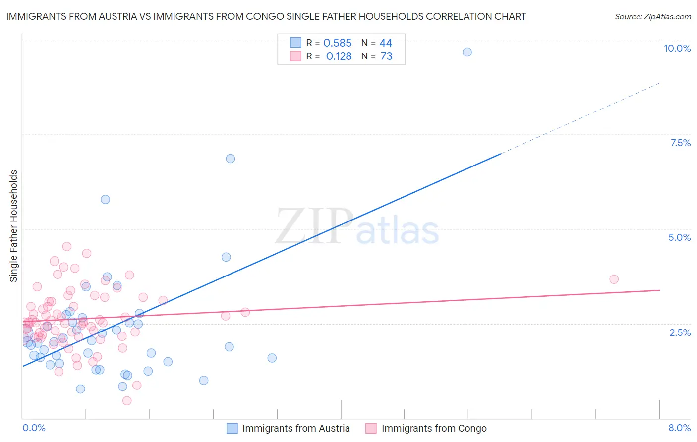 Immigrants from Austria vs Immigrants from Congo Single Father Households