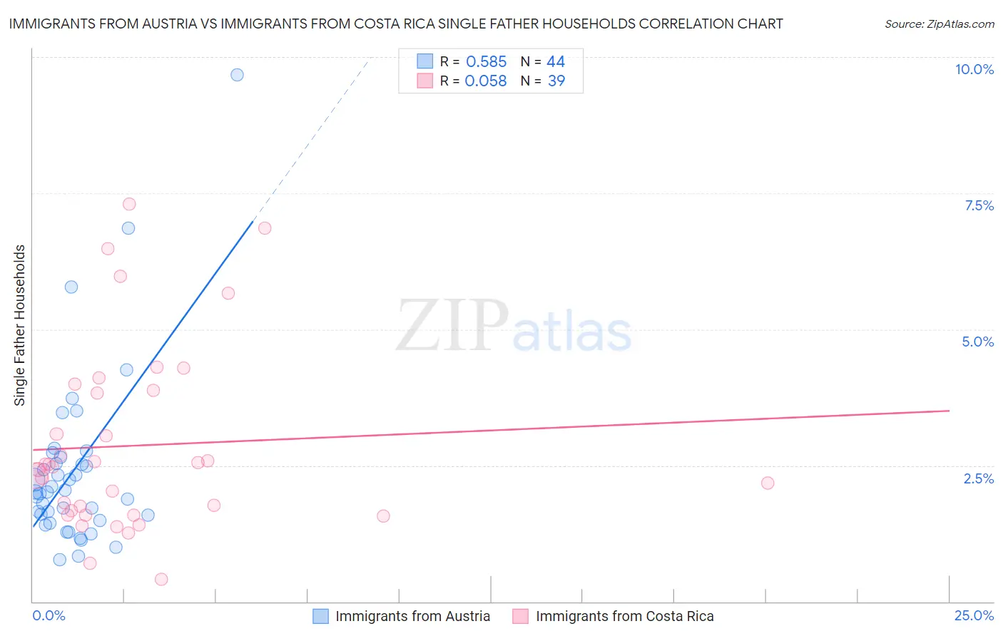 Immigrants from Austria vs Immigrants from Costa Rica Single Father Households