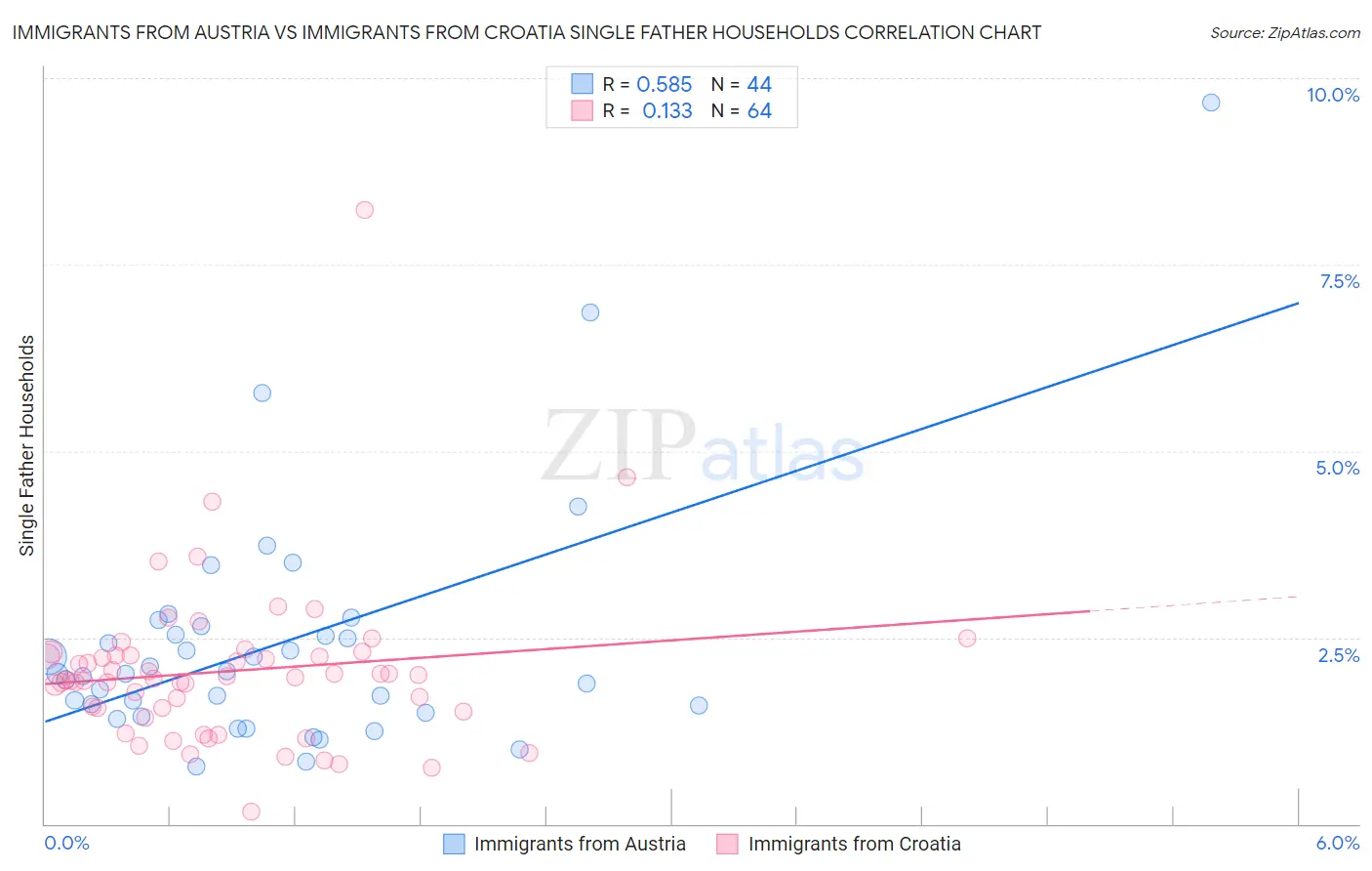 Immigrants from Austria vs Immigrants from Croatia Single Father Households