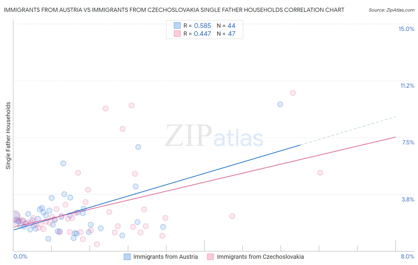 Immigrants from Austria vs Immigrants from Czechoslovakia Single Father Households