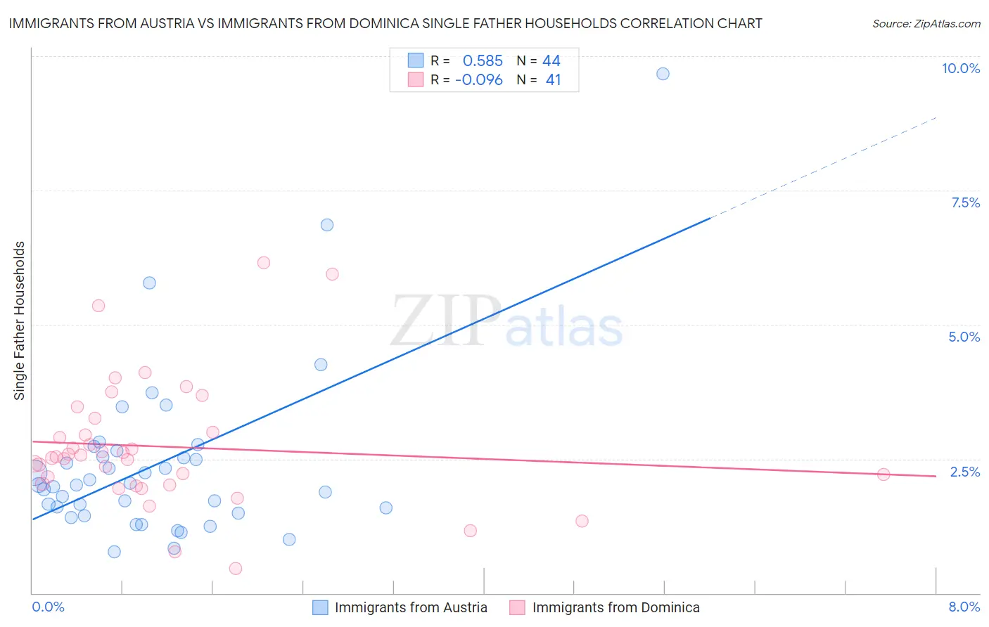 Immigrants from Austria vs Immigrants from Dominica Single Father Households