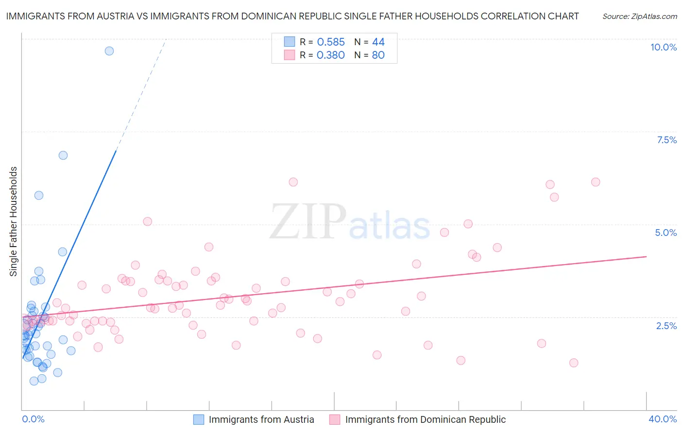 Immigrants from Austria vs Immigrants from Dominican Republic Single Father Households