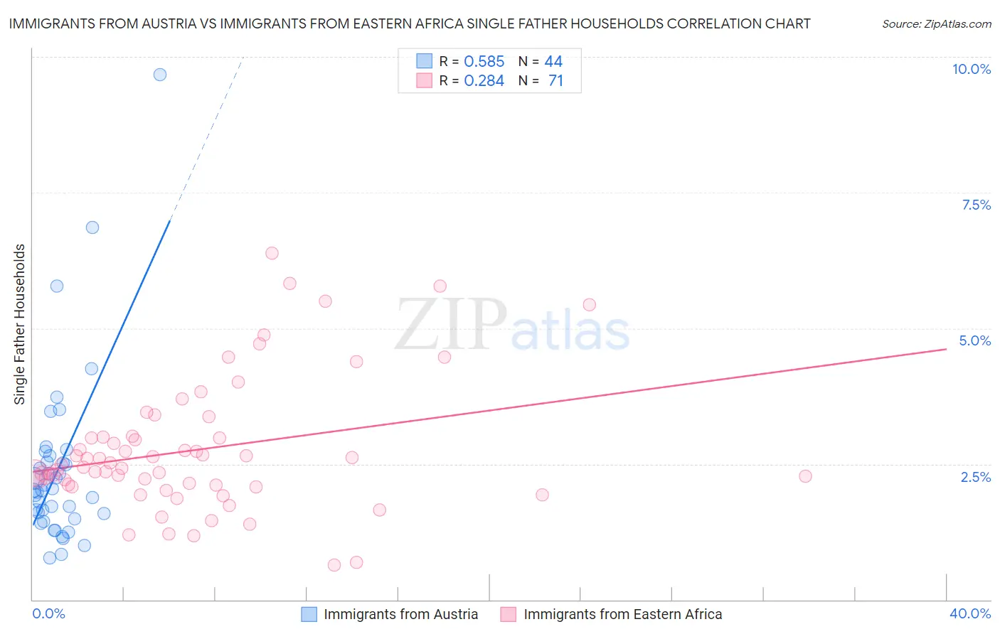 Immigrants from Austria vs Immigrants from Eastern Africa Single Father Households