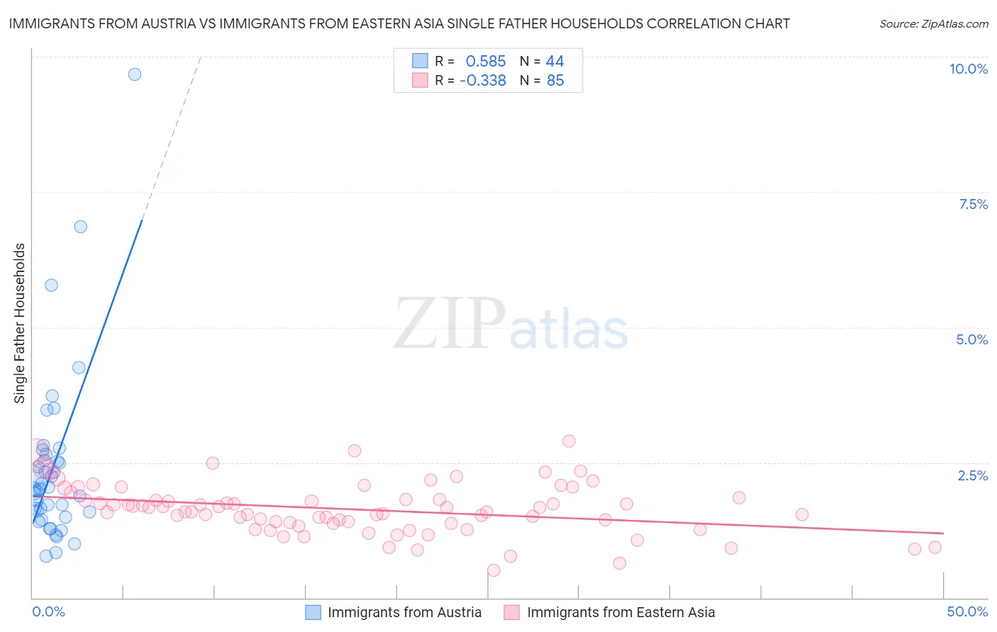 Immigrants from Austria vs Immigrants from Eastern Asia Single Father Households