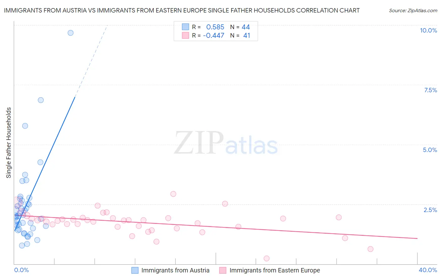 Immigrants from Austria vs Immigrants from Eastern Europe Single Father Households