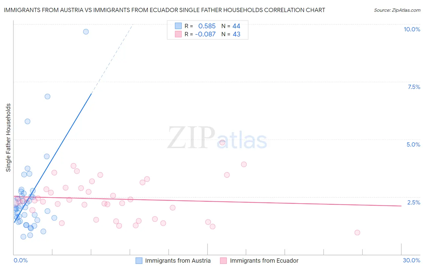 Immigrants from Austria vs Immigrants from Ecuador Single Father Households