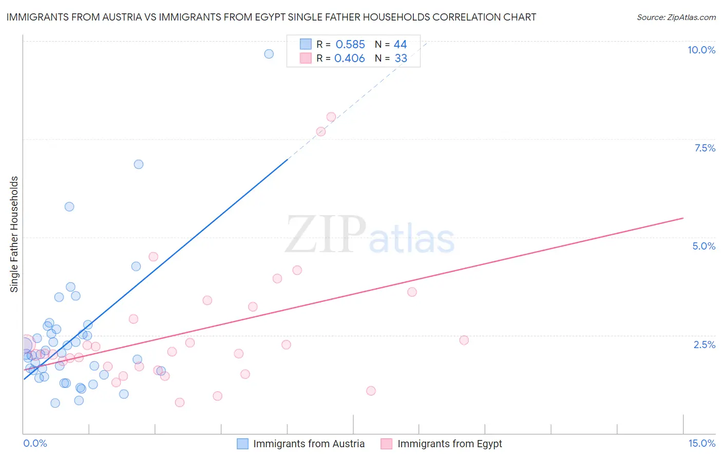 Immigrants from Austria vs Immigrants from Egypt Single Father Households