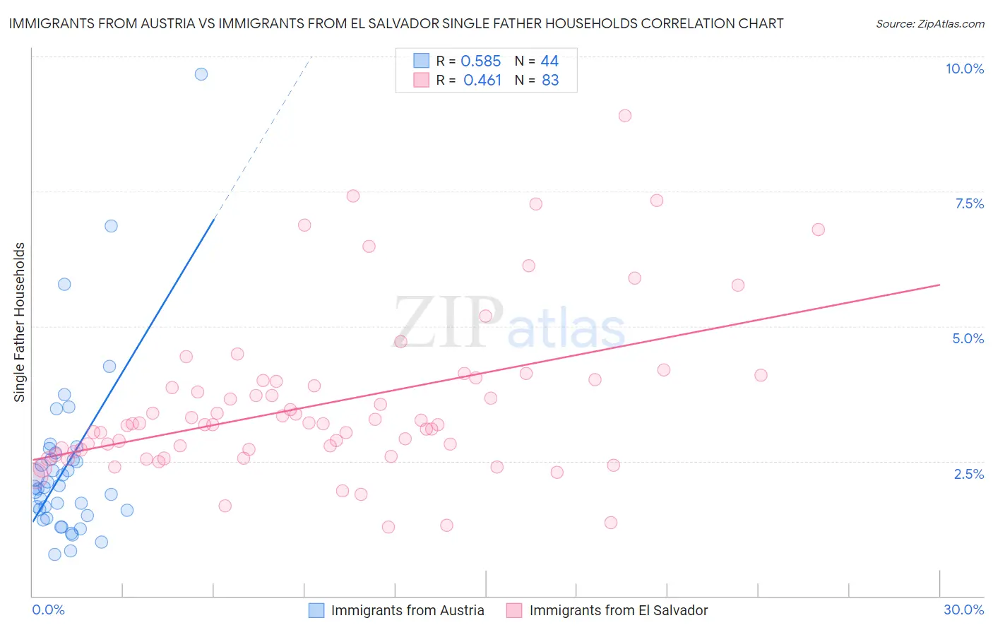 Immigrants from Austria vs Immigrants from El Salvador Single Father Households