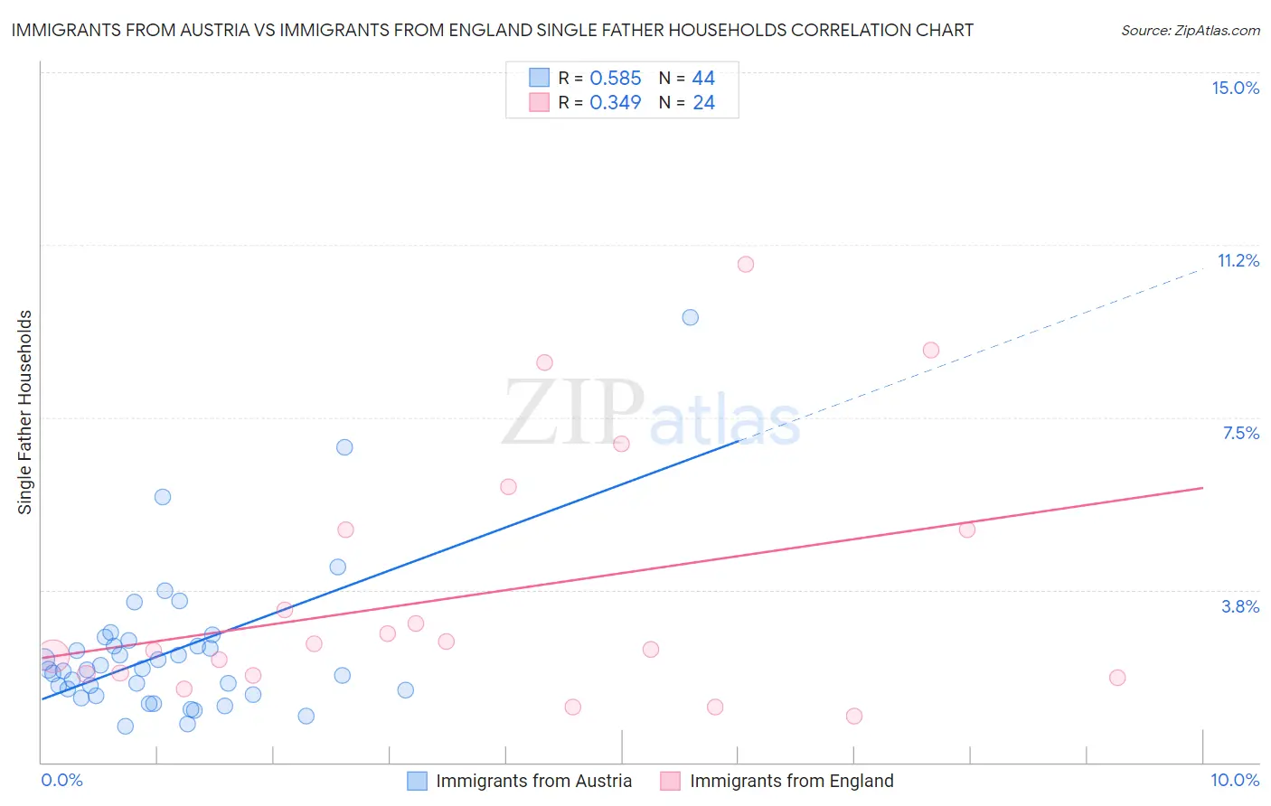 Immigrants from Austria vs Immigrants from England Single Father Households
