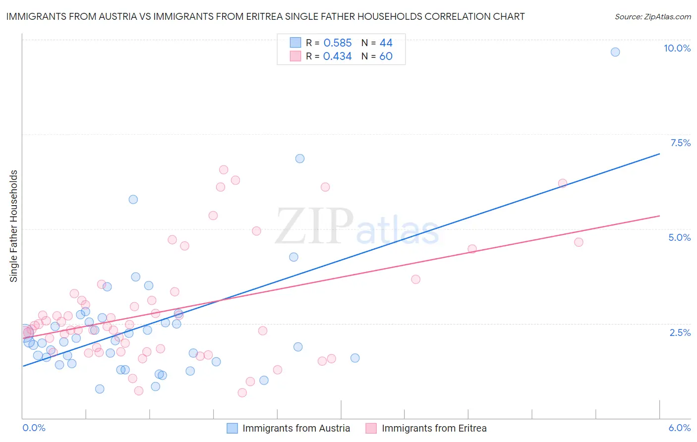 Immigrants from Austria vs Immigrants from Eritrea Single Father Households