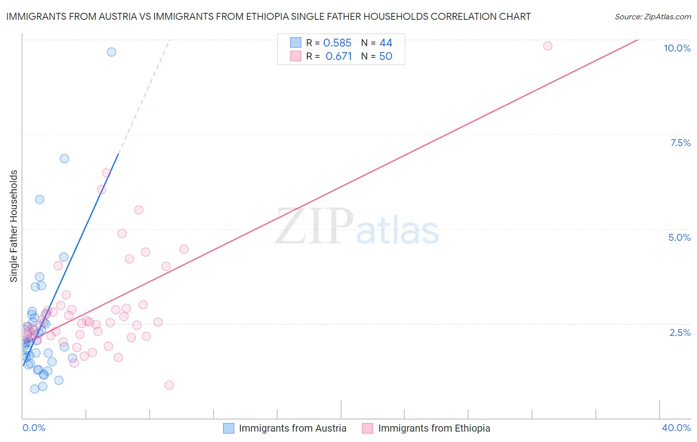 Immigrants from Austria vs Immigrants from Ethiopia Single Father Households