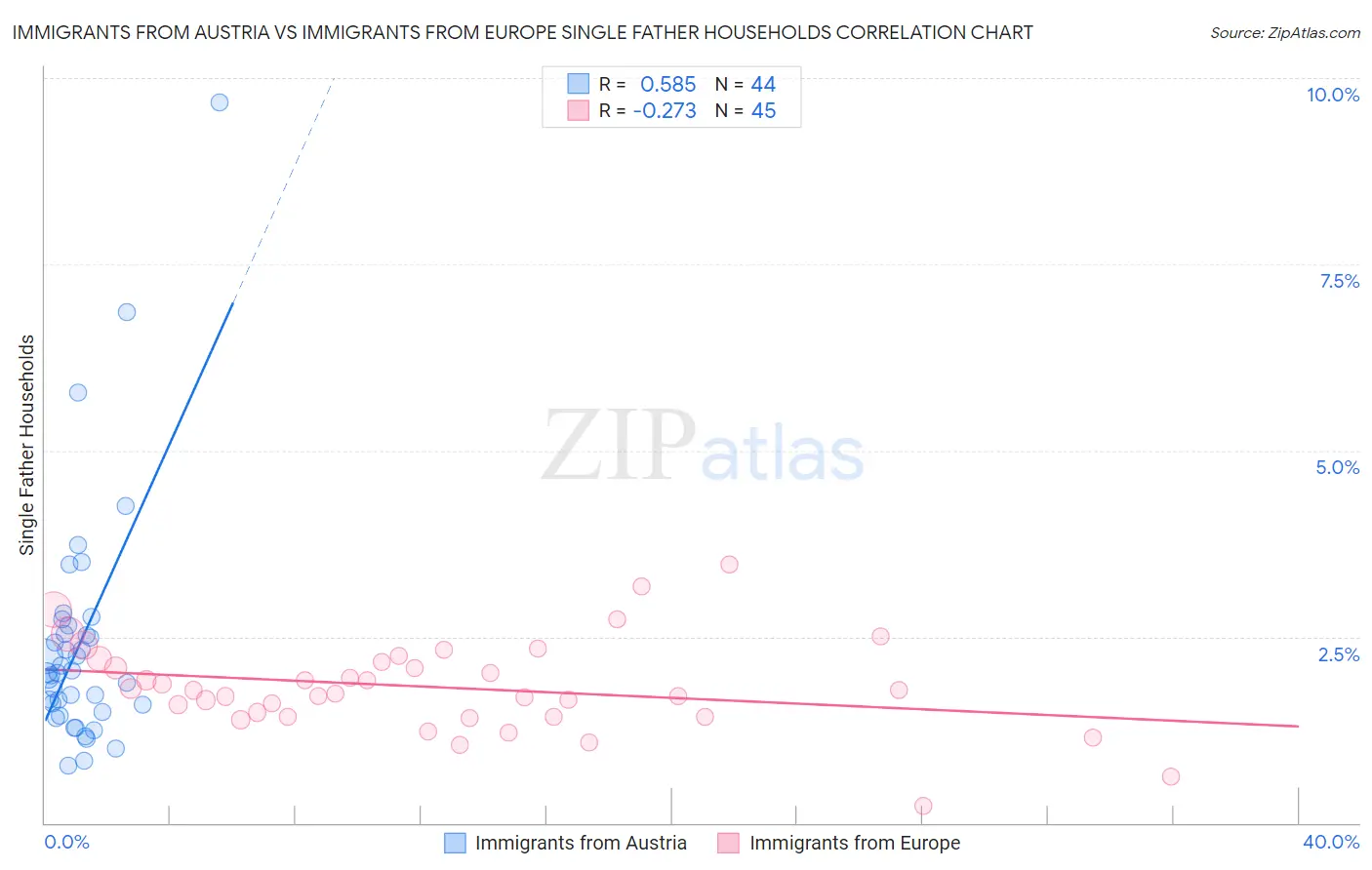 Immigrants from Austria vs Immigrants from Europe Single Father Households