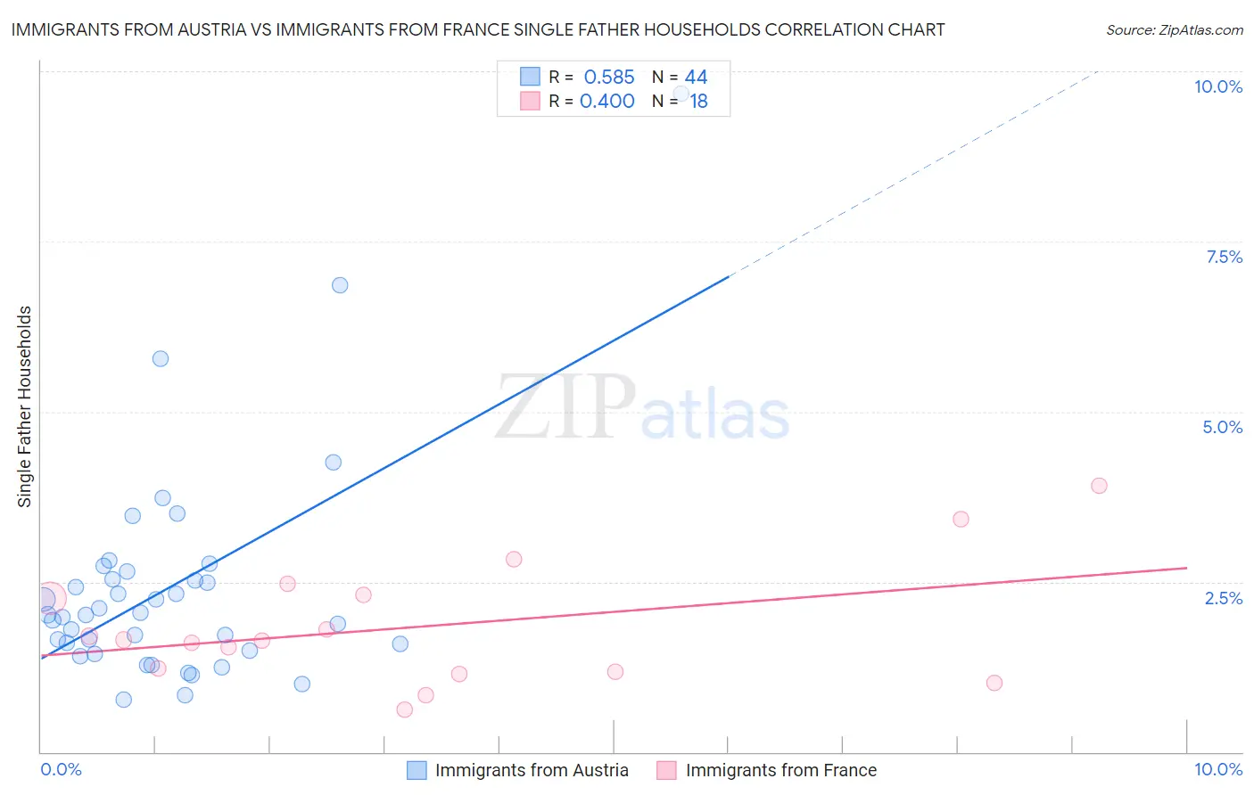 Immigrants from Austria vs Immigrants from France Single Father Households