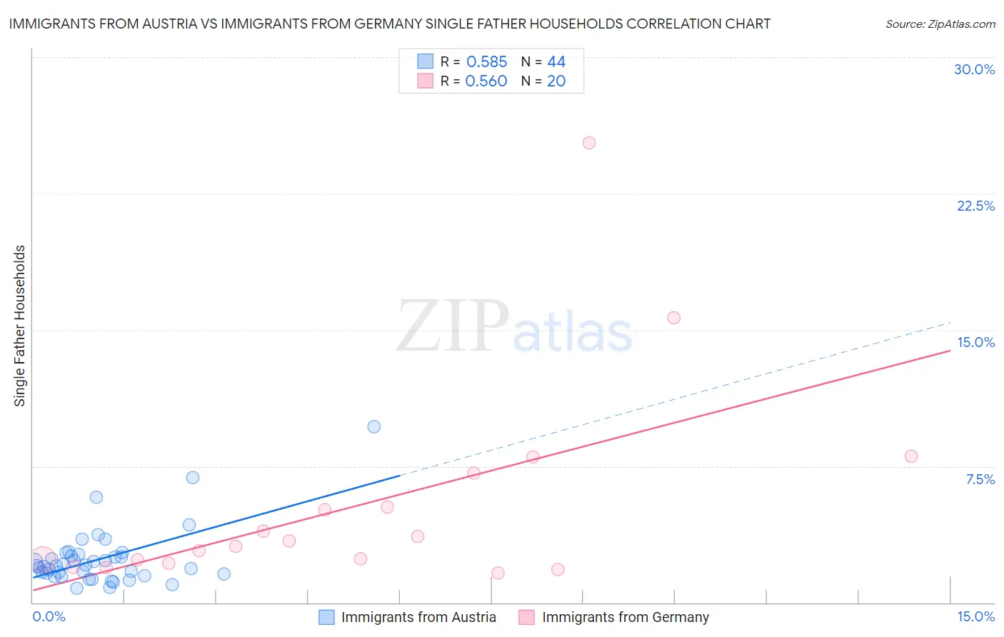 Immigrants from Austria vs Immigrants from Germany Single Father Households