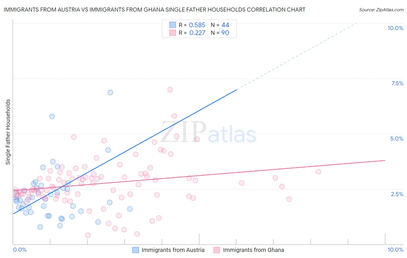 Immigrants from Austria vs Immigrants from Ghana Single Father Households