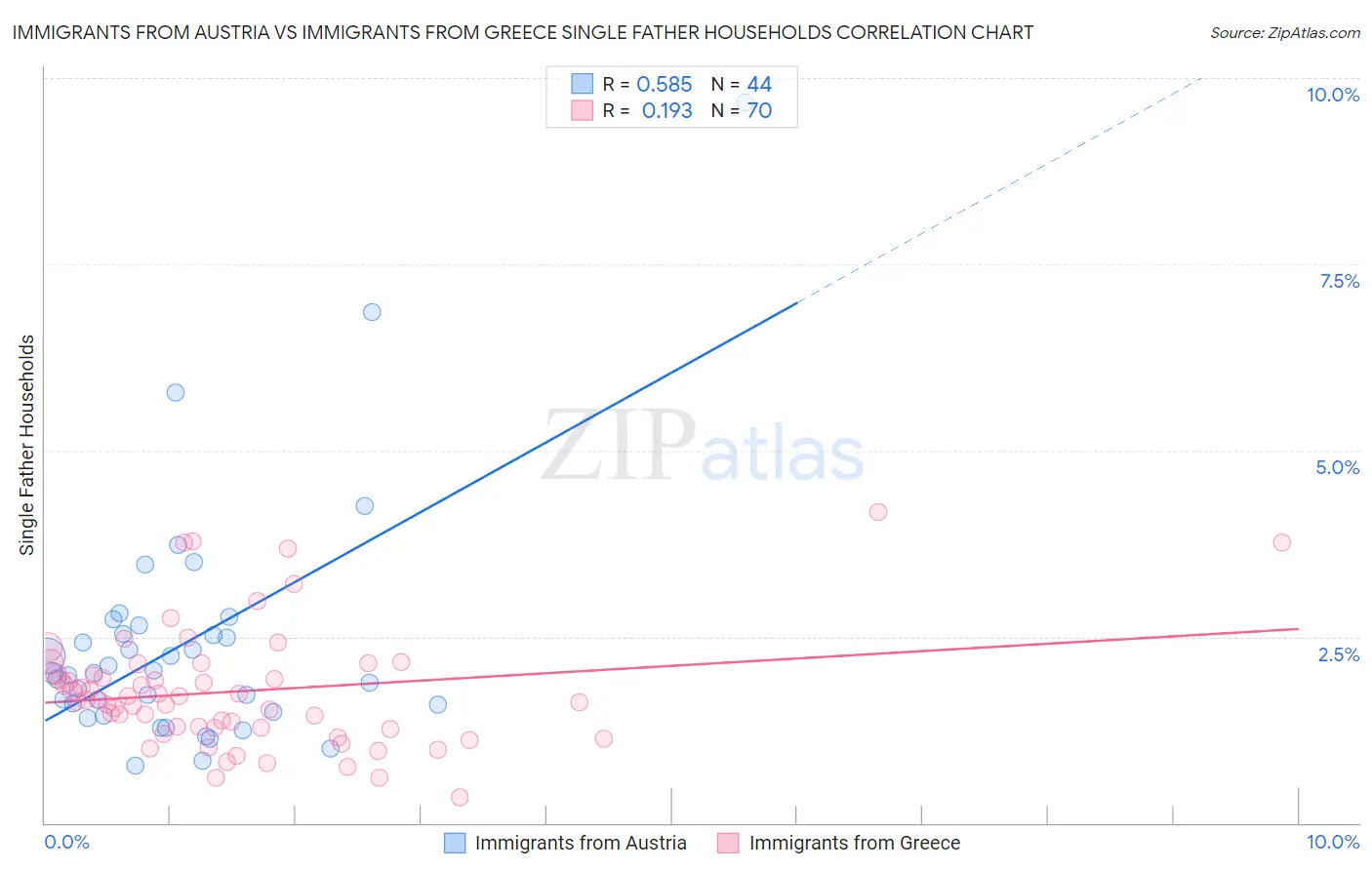 Immigrants from Austria vs Immigrants from Greece Single Father Households
