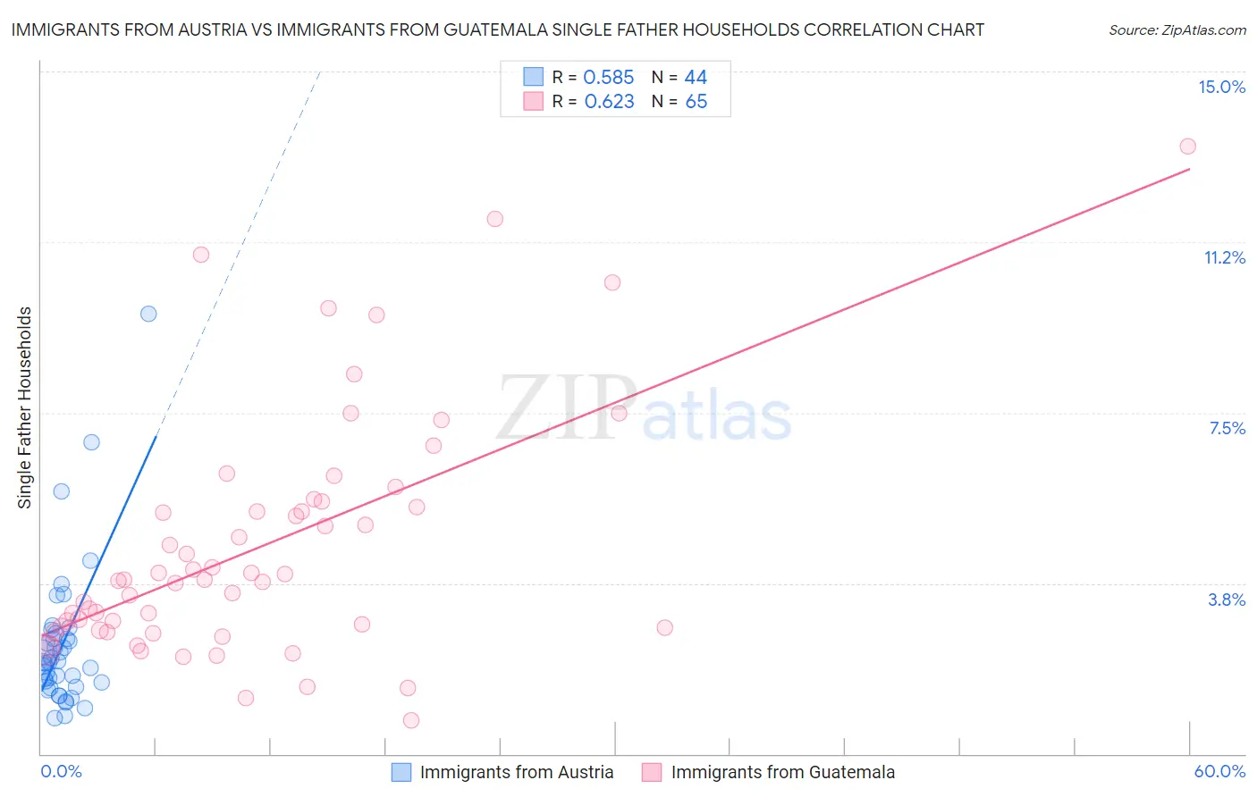Immigrants from Austria vs Immigrants from Guatemala Single Father Households