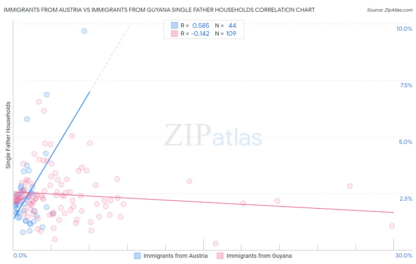 Immigrants from Austria vs Immigrants from Guyana Single Father Households