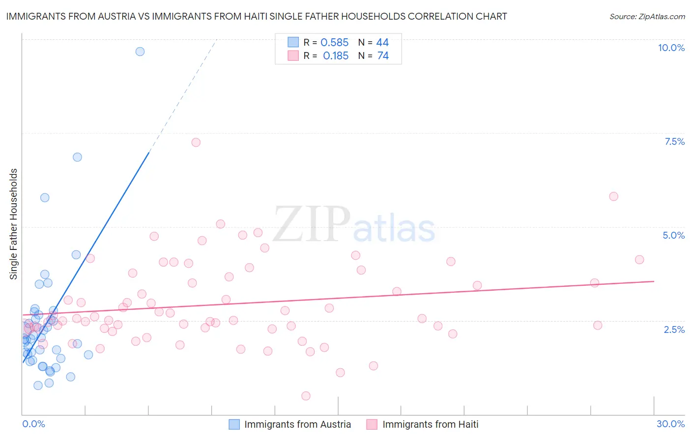 Immigrants from Austria vs Immigrants from Haiti Single Father Households