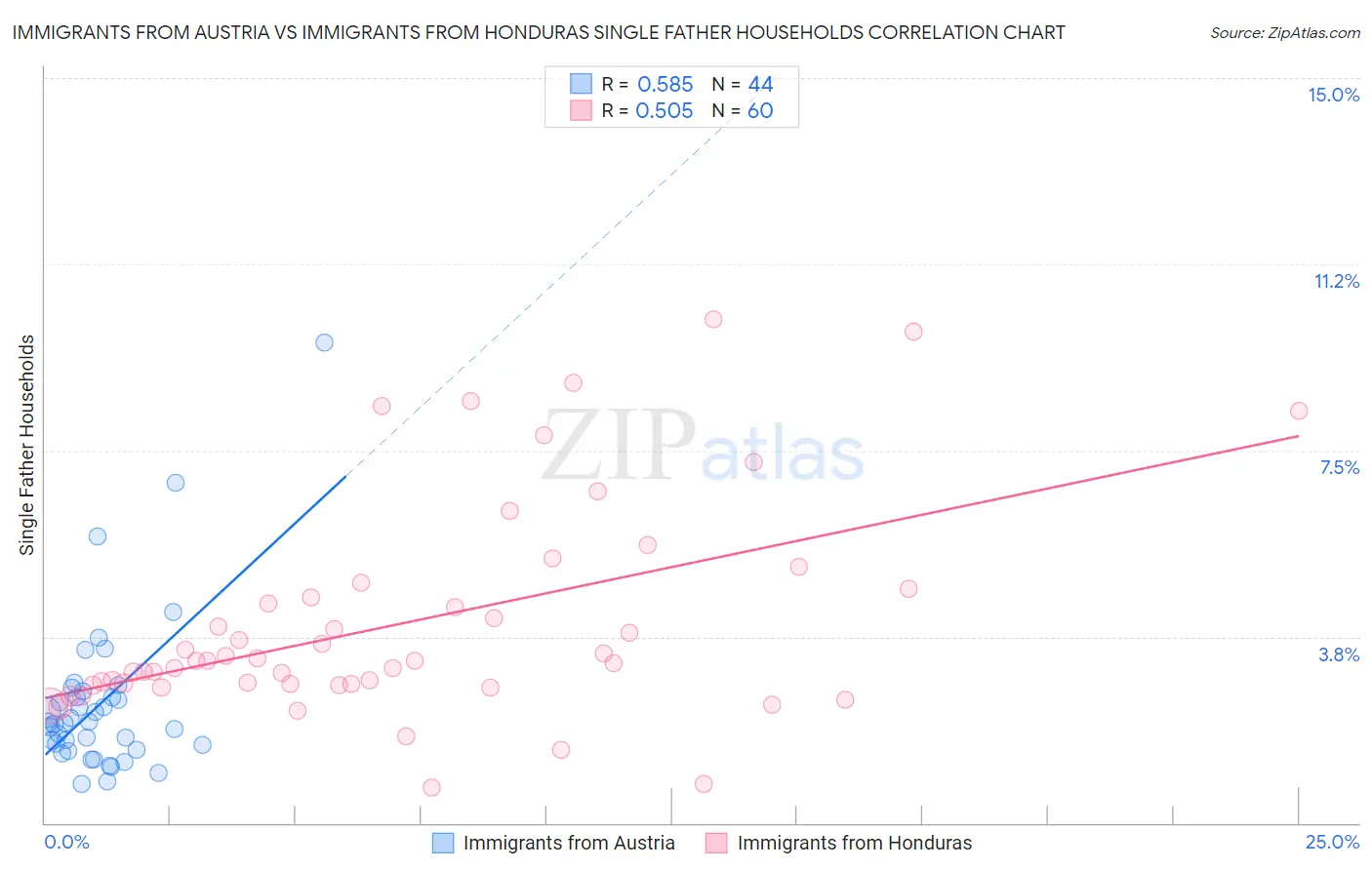 Immigrants from Austria vs Immigrants from Honduras Single Father Households