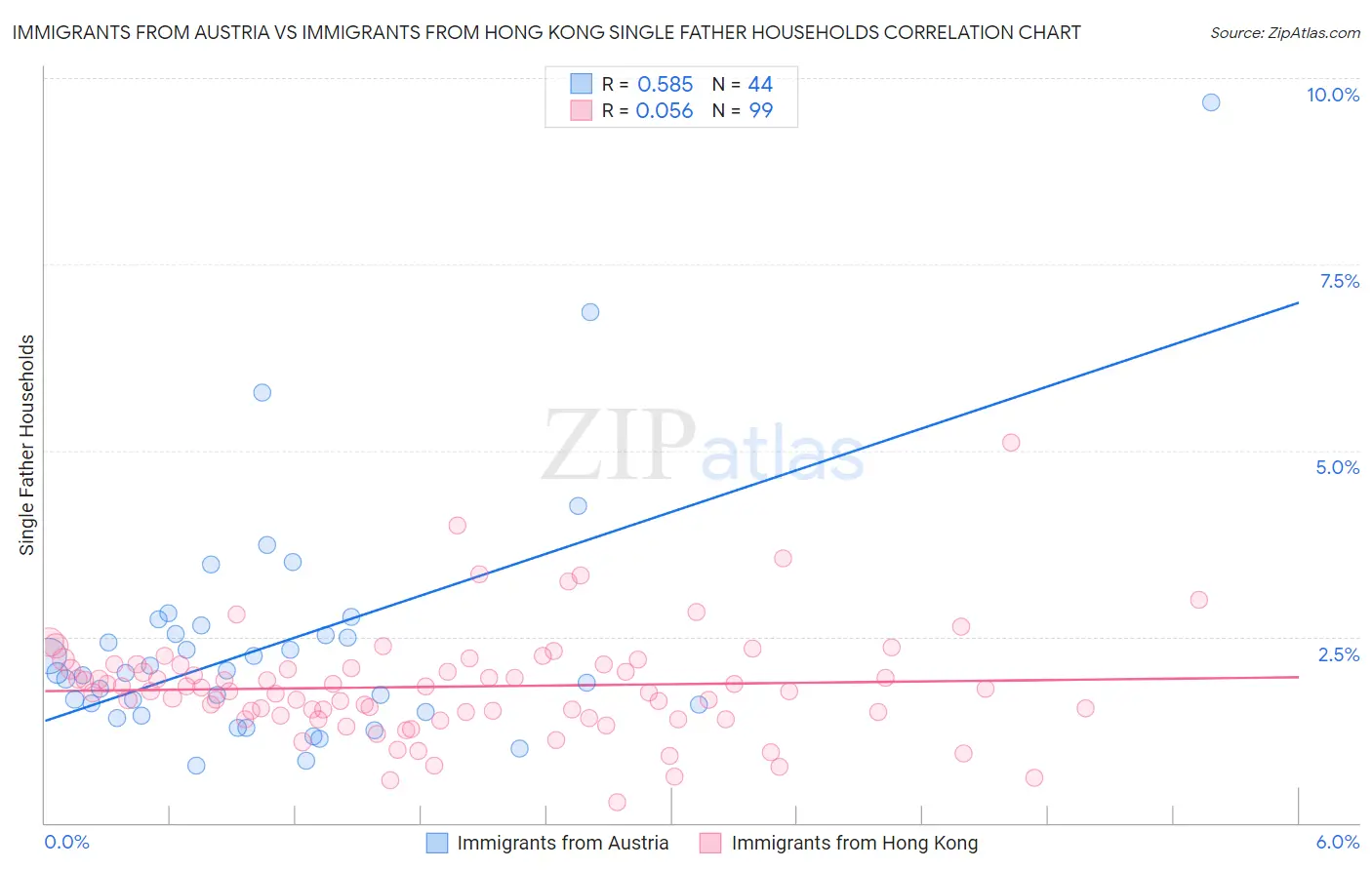 Immigrants from Austria vs Immigrants from Hong Kong Single Father Households