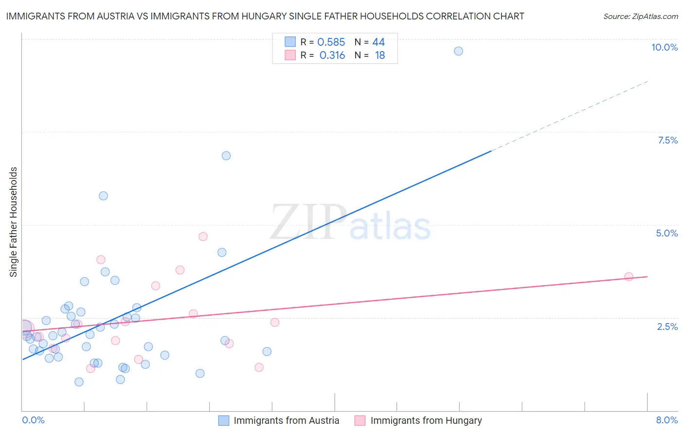 Immigrants from Austria vs Immigrants from Hungary Single Father Households