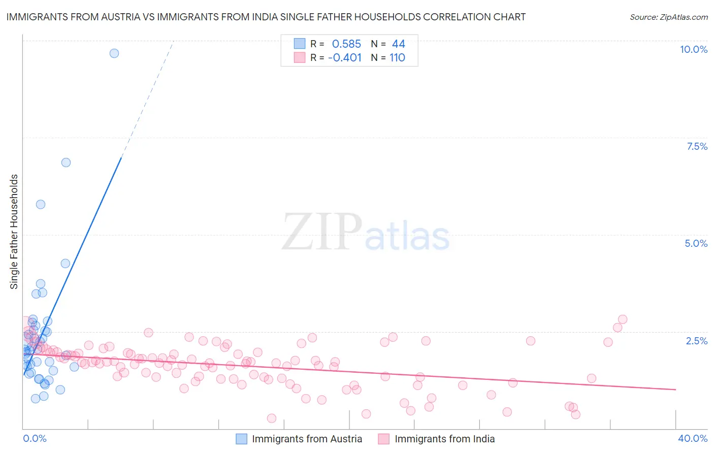 Immigrants from Austria vs Immigrants from India Single Father Households