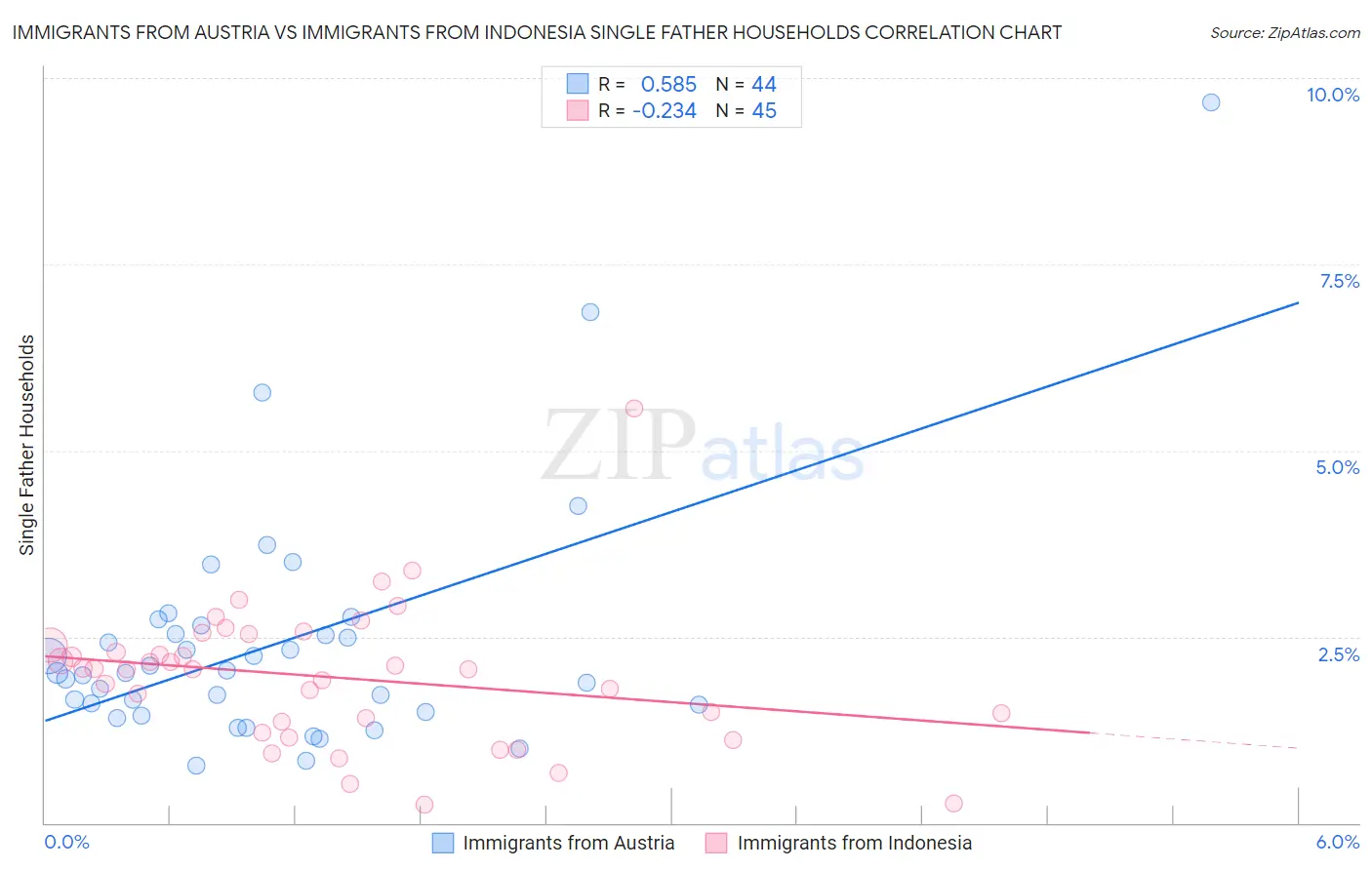 Immigrants from Austria vs Immigrants from Indonesia Single Father Households