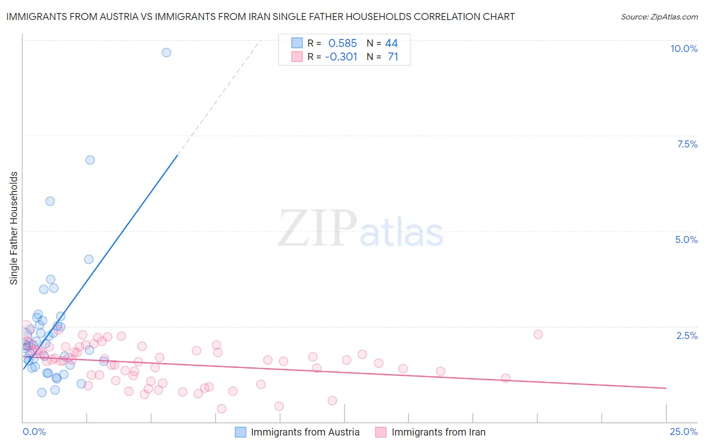 Immigrants from Austria vs Immigrants from Iran Single Father Households