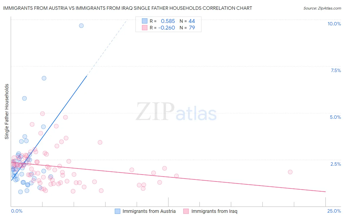 Immigrants from Austria vs Immigrants from Iraq Single Father Households