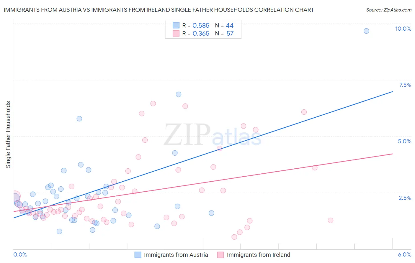 Immigrants from Austria vs Immigrants from Ireland Single Father Households
