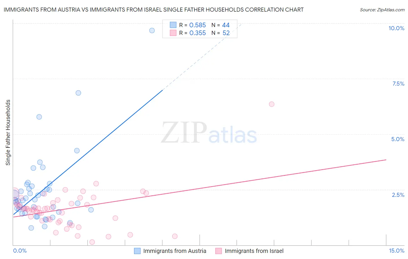 Immigrants from Austria vs Immigrants from Israel Single Father Households