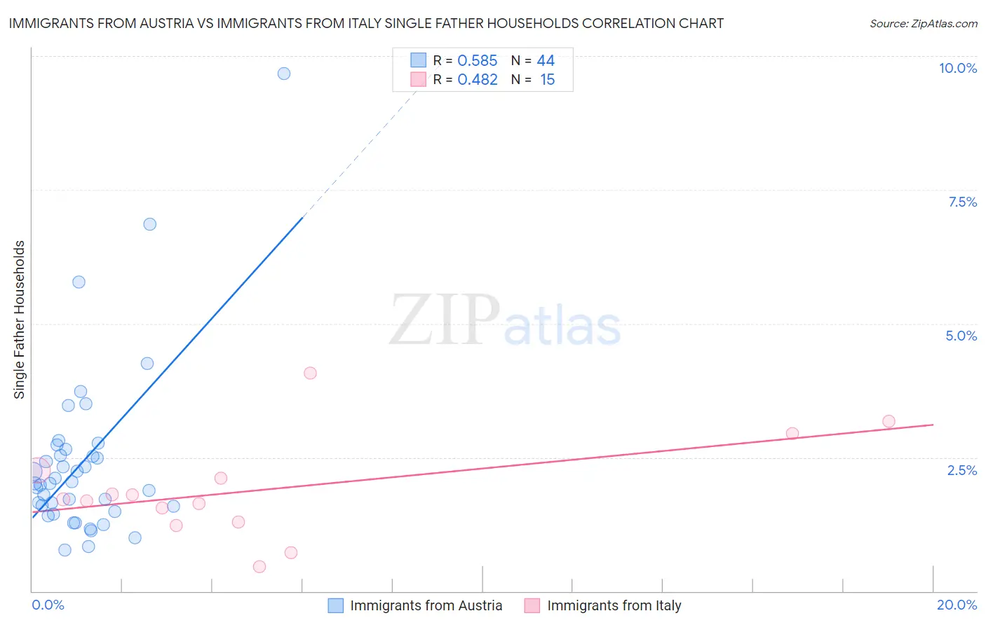 Immigrants from Austria vs Immigrants from Italy Single Father Households