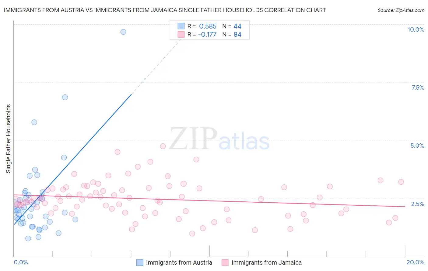 Immigrants from Austria vs Immigrants from Jamaica Single Father Households