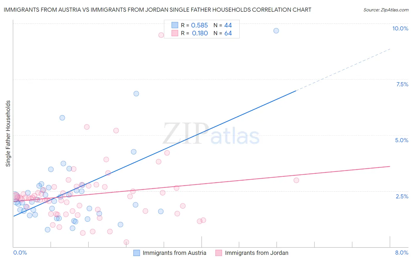 Immigrants from Austria vs Immigrants from Jordan Single Father Households