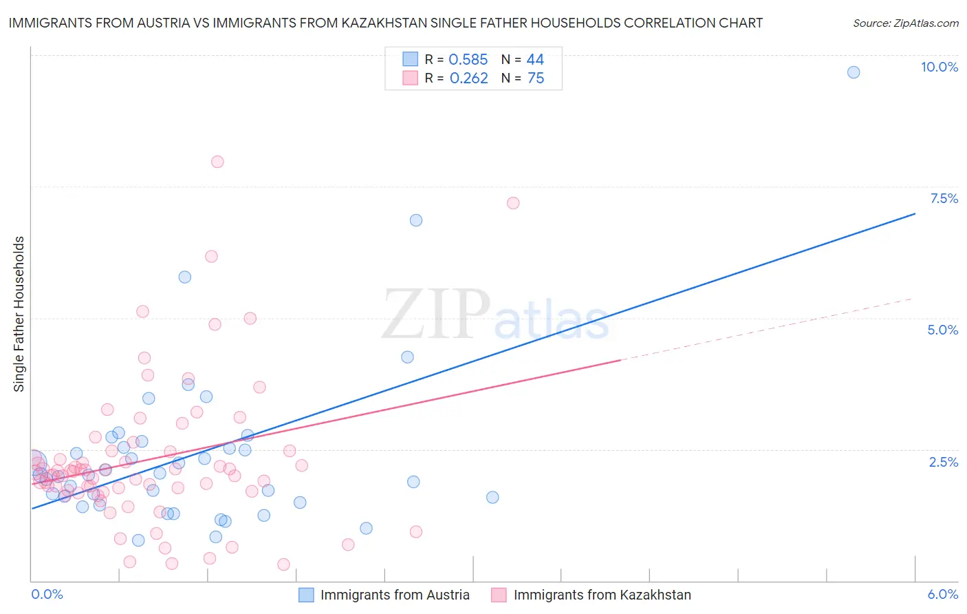 Immigrants from Austria vs Immigrants from Kazakhstan Single Father Households