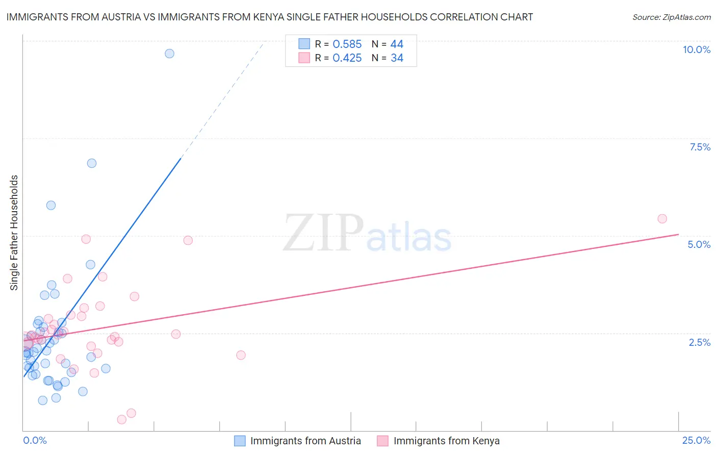 Immigrants from Austria vs Immigrants from Kenya Single Father Households